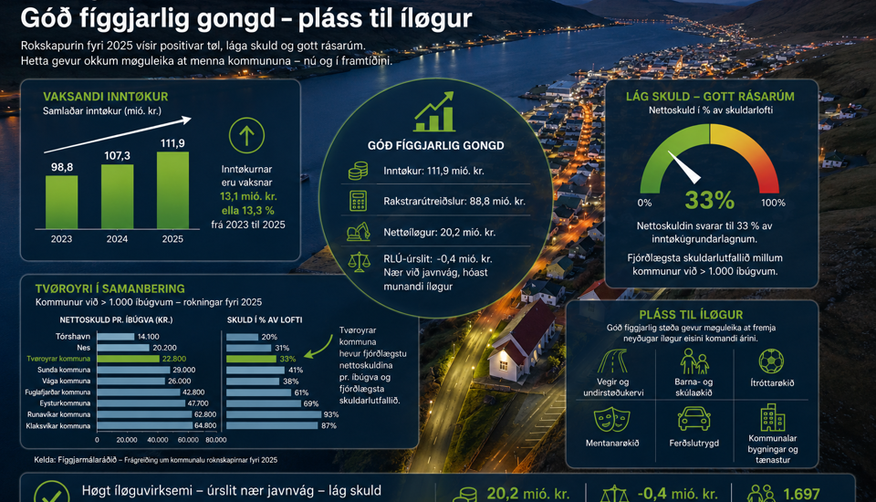 Tvøroyrar kommuna hevur gott fíggjarlig rásarúm